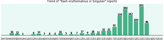Could Singulair cause Rash erythematous? Could Singulair cause Rash erythematous?